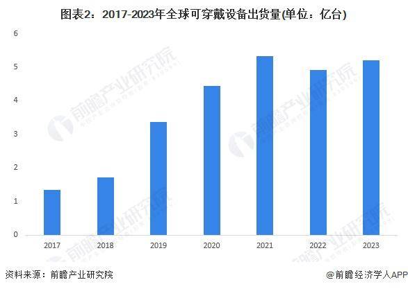 2023 年全球可穿戴设备行业出货量约为 52 亿台MG电子推荐2024 年全球