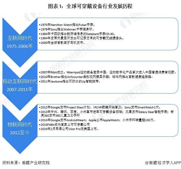 2023 年全球可穿戴设备行业出货量约为 52 亿台MG电子推荐2024 年全球可穿戴设备行业发展现状分析(图2)