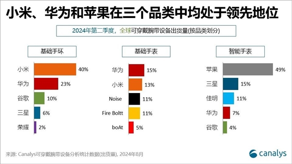 设备最新份额：华为国产第一MG电子试玩全球可穿戴腕带(图3)