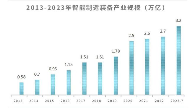 备行业现状及未来发展趋势MG电子我国智能制造装(图3)